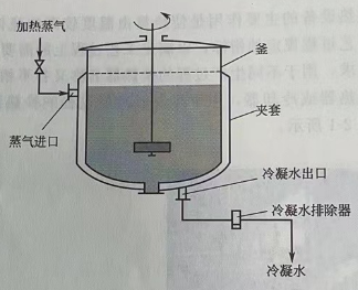 夹套式换热器应用中的优劣势