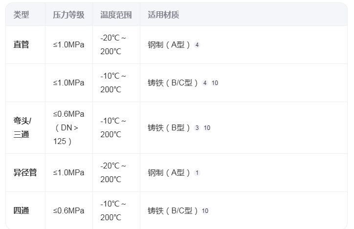 有哪些常用的搪玻璃管道规格？